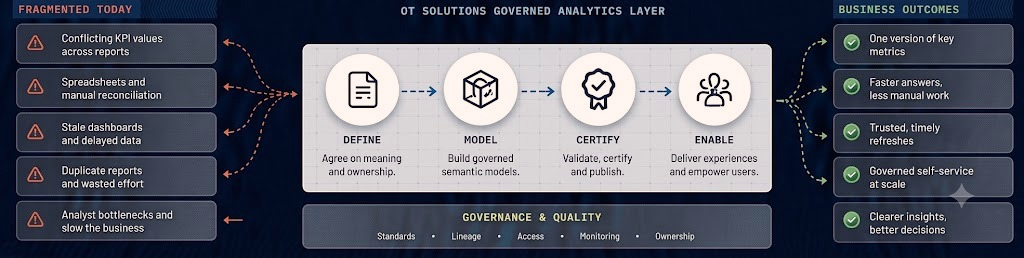 Fragmented today — conflicting KPI values, manual reconciliation, stale dashboards, duplicate reports and analyst bottlenecks — flows through the OT Solutions governed analytics layer (define, model, certify, enable, over governance and quality) into business outcomes: one version of key metrics, faster answers, trusted refreshes, governed self-service at scale and clearer decisions.