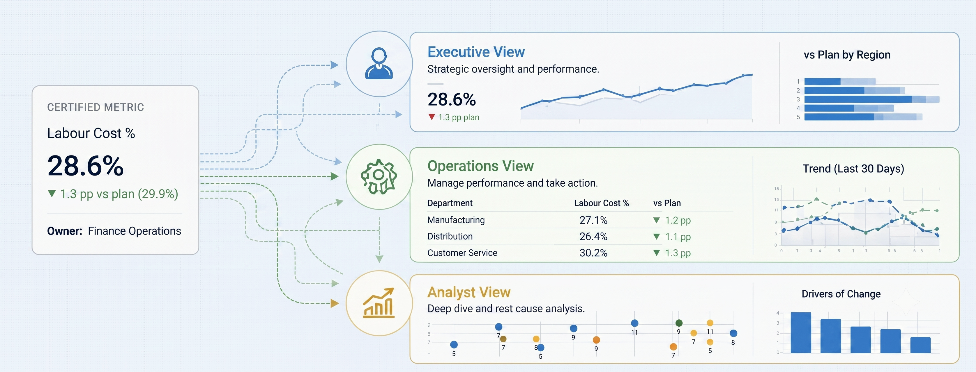 One certified Labour Cost % metric feeding three role-based views — an executive view for strategic oversight, an operations view with departmental detail, and an analyst view for root-cause analysis.