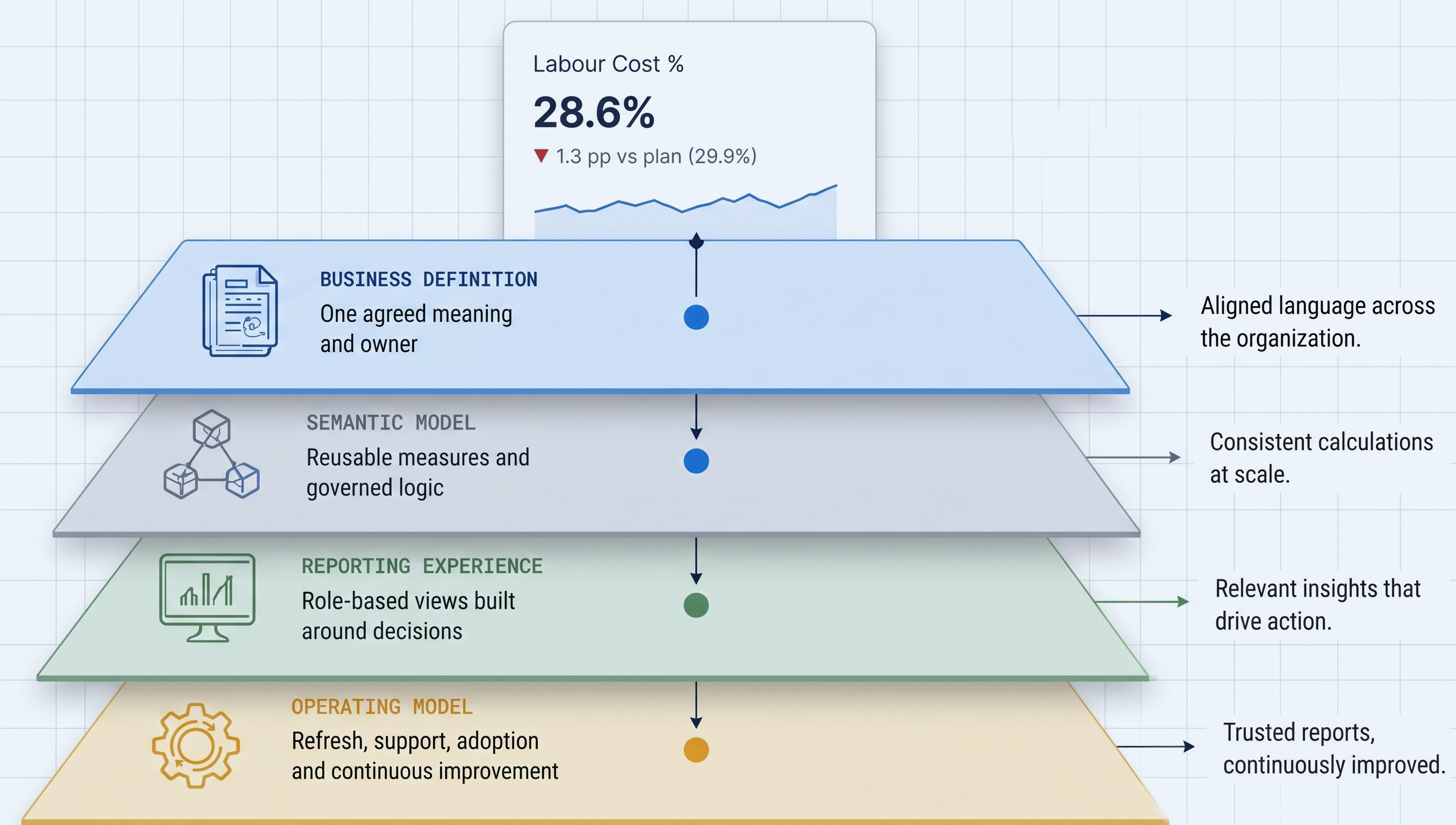 A Labour Cost % KPI card resting on four stacked layers — business definition, semantic model, reporting experience and operating model — producing aligned language, consistent calculations, relevant insights and trusted reports.