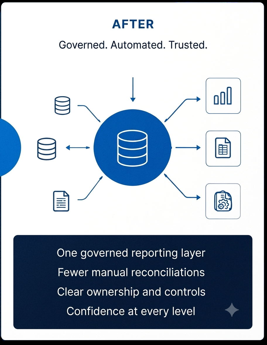 After — governed, automated, trusted: one governed reporting layer, fewer manual reconciliations, clear ownership and controls, confidence at every level.