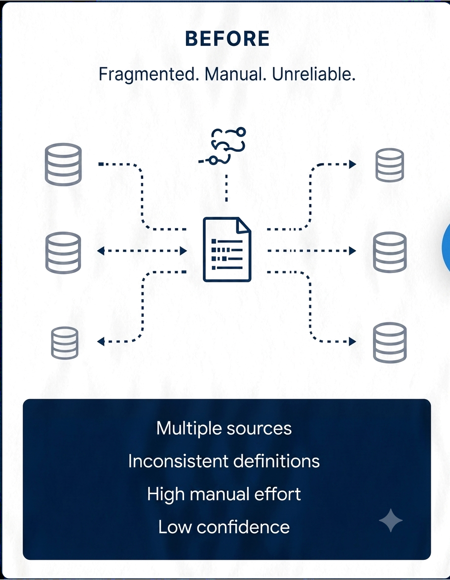 Before — fragmented, manual, unreliable: multiple sources, inconsistent definitions, high manual effort, low confidence.