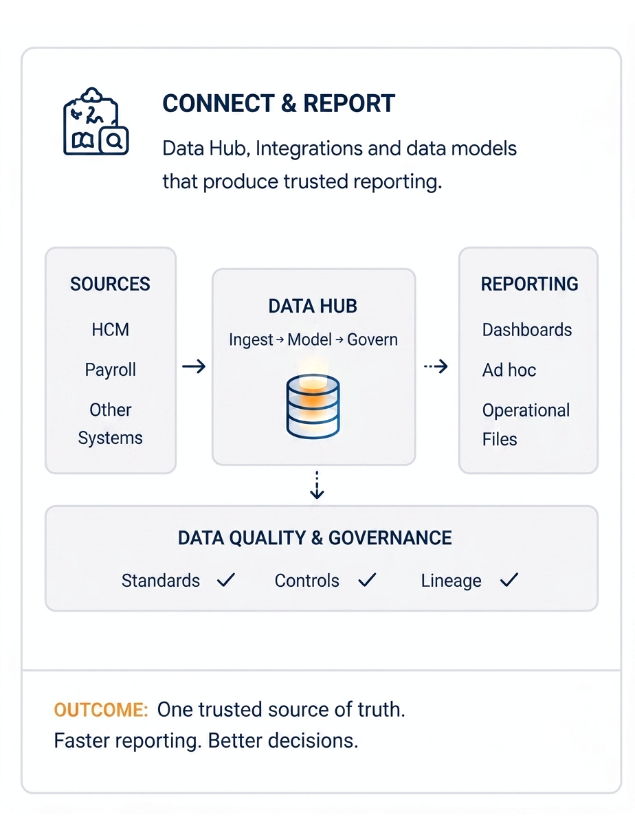 Connect & Report — Data Hub, integrations and data models that produce trusted reporting. Sources flow into the Data Hub (ingest, model, govern) and out to dashboards, ad hoc and operational files, underpinned by data quality and governance. Outcome: one trusted source of truth, faster reporting, better decisions.