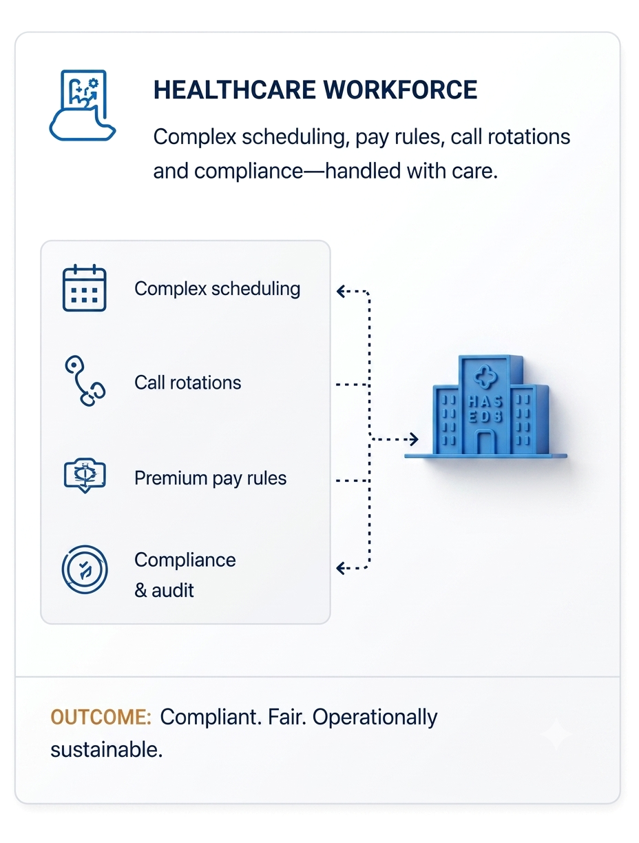 Healthcare Workforce — complex scheduling, pay rules, call rotations and compliance, handled with care. Outcome: compliant, fair, operationally sustainable.