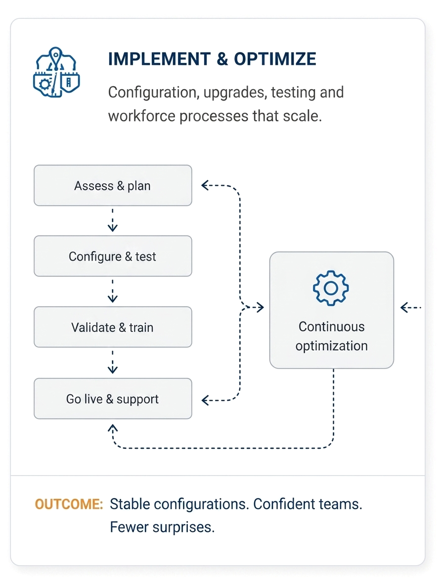 Implement & Optimize — configuration, upgrades, testing and workforce processes that scale. Assess and plan, configure and test, validate and train, go live and support, with continuous optimization. Outcome: stable configurations, confident teams, fewer surprises.